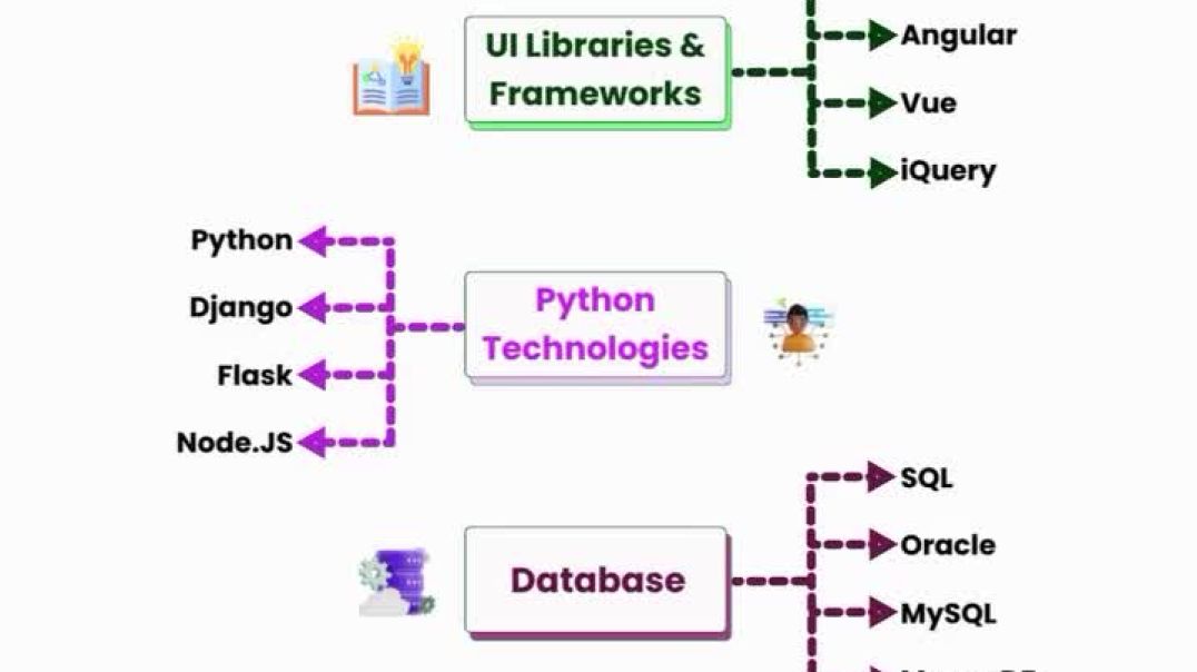 ⁣Ready to Rock as a Python Full Stack Web Developer Here’s What You Need to Know!   Explore the skill